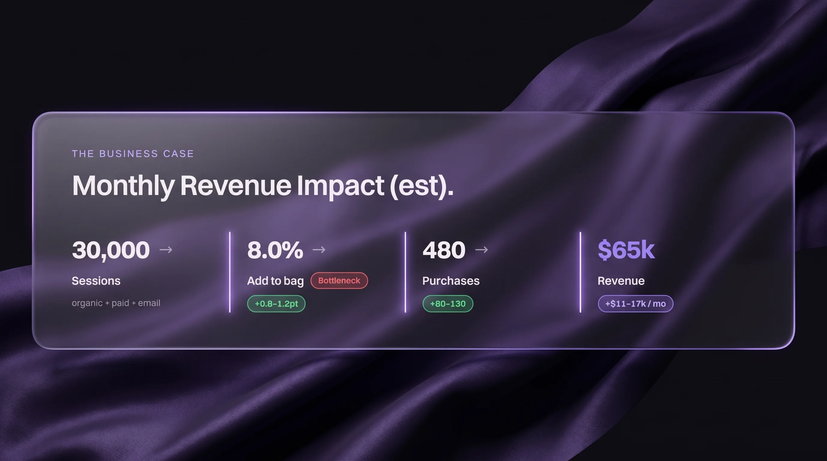 A frosted glass slide showing Monthly Revenue Impact: sessions, add to bag with a bottleneck flag, purchases and revenue with estimated uplift chips