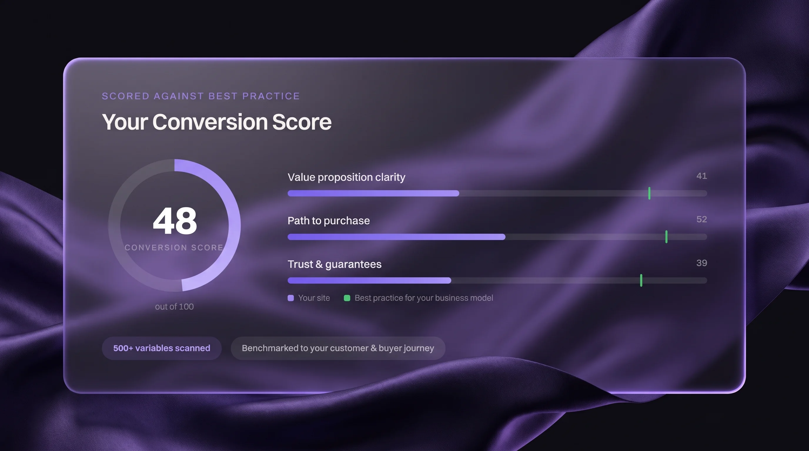 A frosted glass panel showing a Conversion Score of 48 out of 100 with benchmark bars for value proposition clarity, path to purchase and trust, each compared to best practice, plus a 500+ variables scanned chip