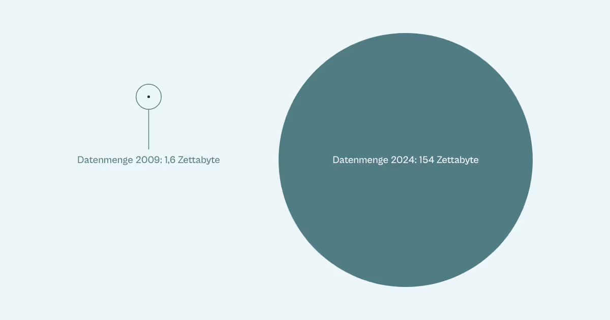 Visualisierung der Datenmengen 2009 (1,6 Zettabyte) und 2024 (154 Zettabyte) mithilfe zweier Kreise. Der Kreis für 2024 ist 100 mal so groß wie der von 2009.