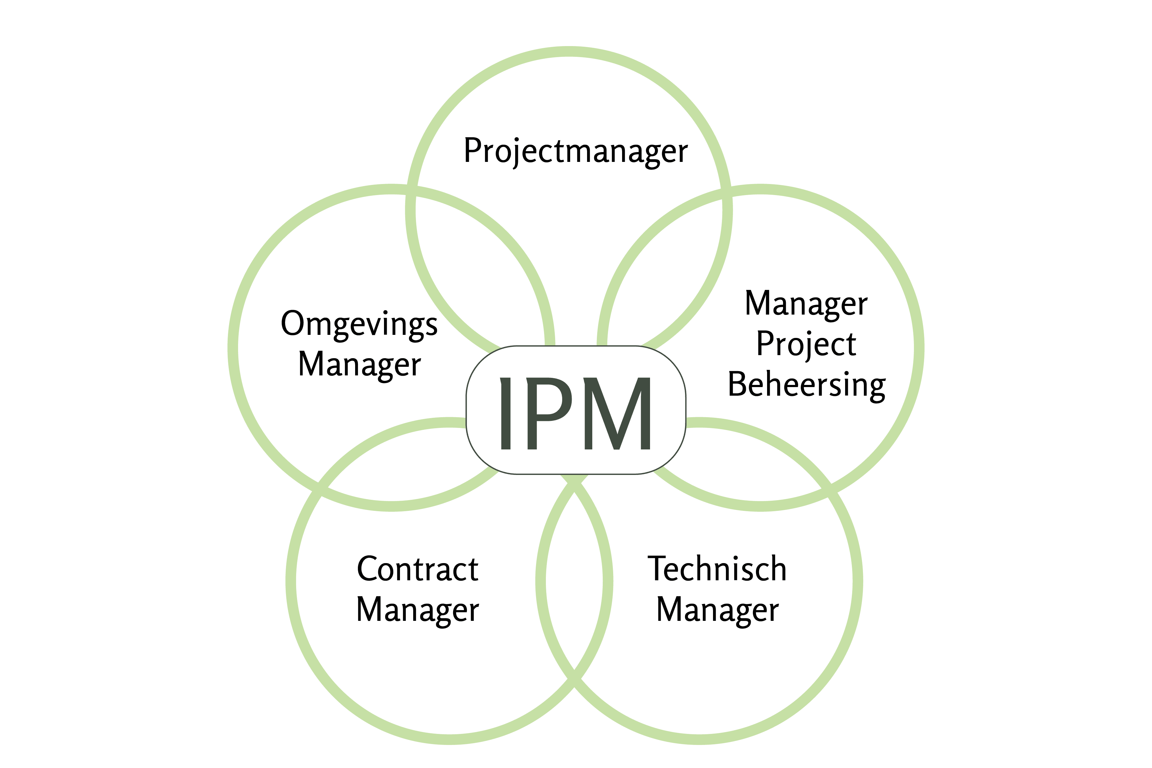 IPM 5 rollen overview.png