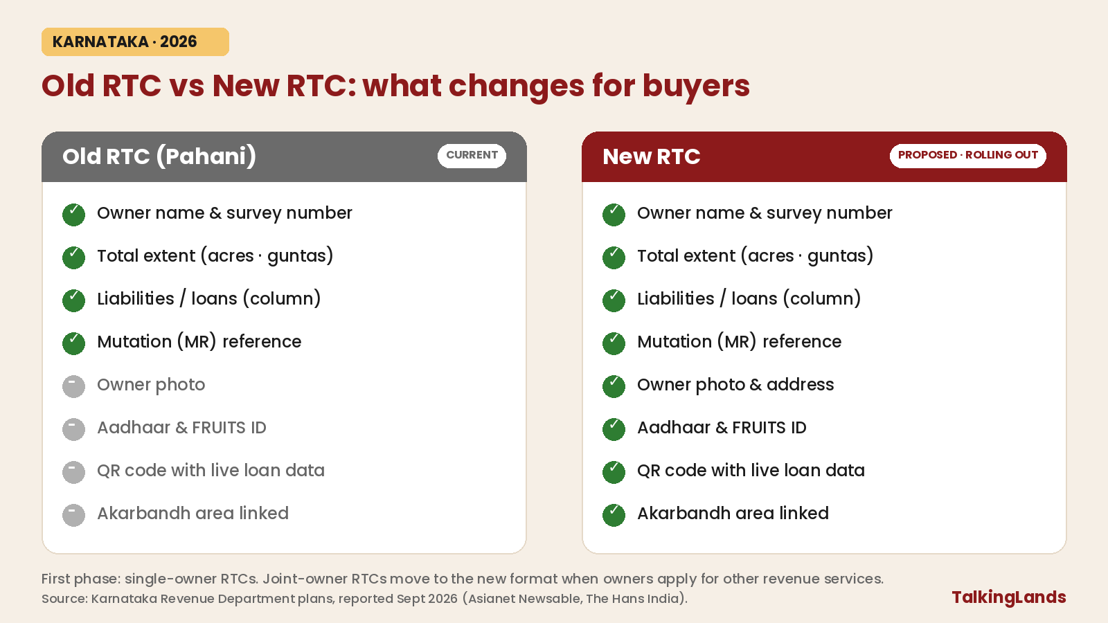 Old RTC vs new RTC in Karnataka - owner photo, Aadhaar, QR code and loan details compared