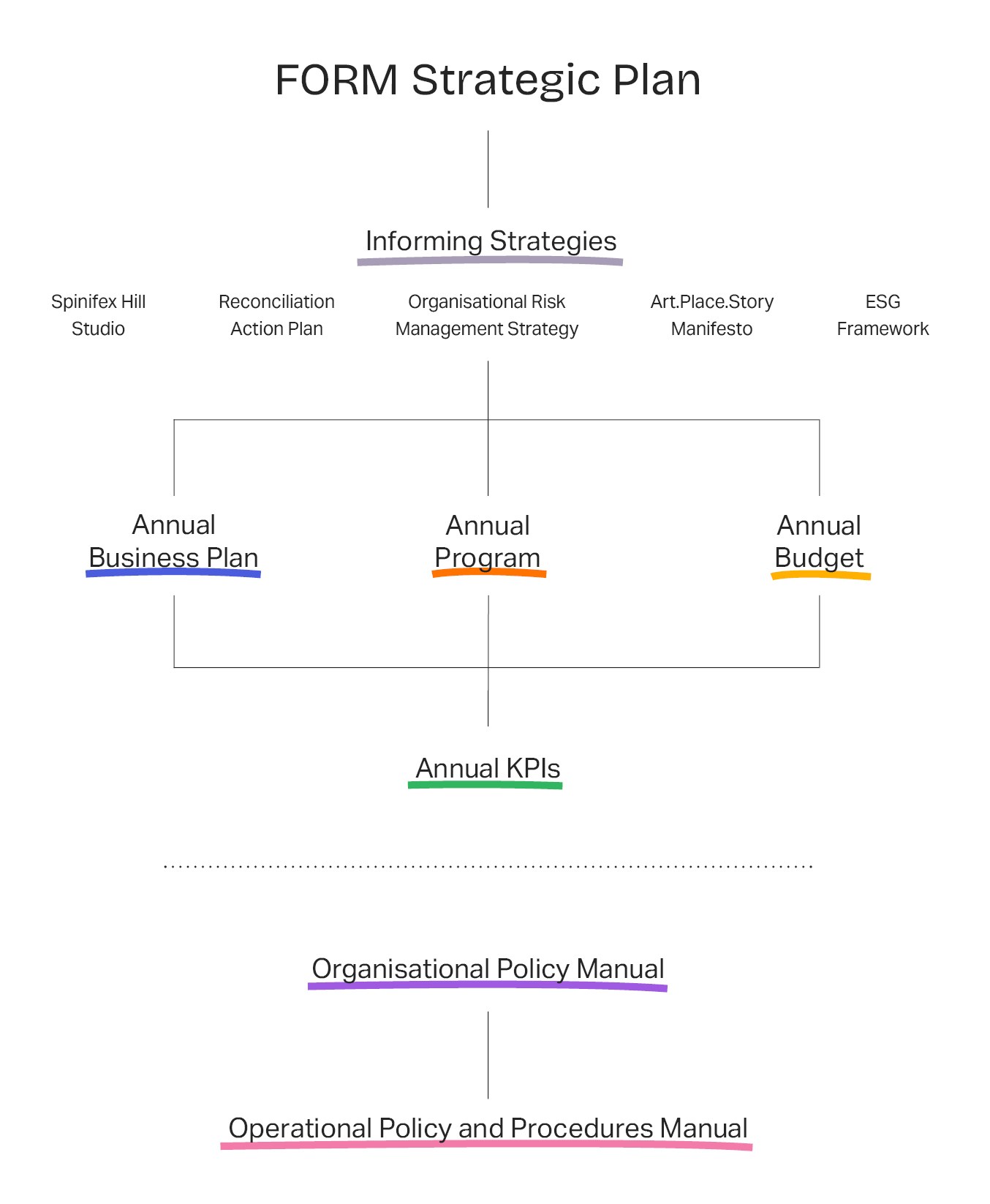 FORM Strategic Framwork