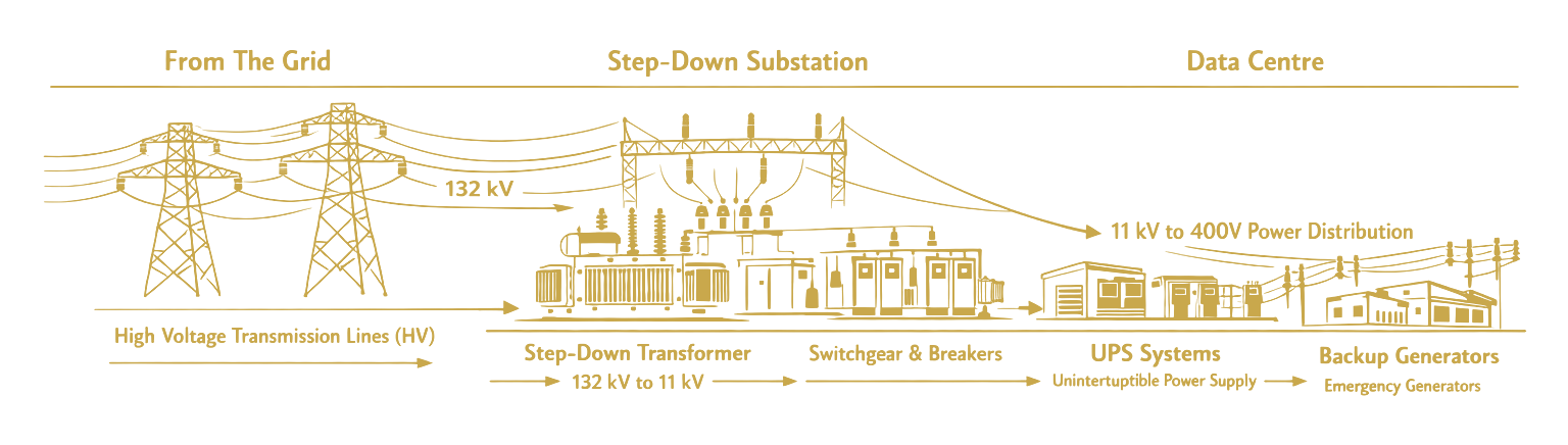 Power path from 132 kV grid transmission, through a step-down substation to 11 kV, switchgear, UPS and backup generators, to 400 V distribution in the data hall.