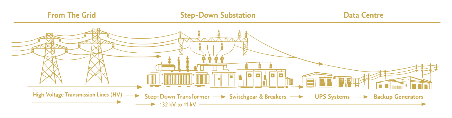 Grid to data centre power path: HV transmission, 132 kV to 11 kV step-down transformer, switchgear, UPS, backup generators.