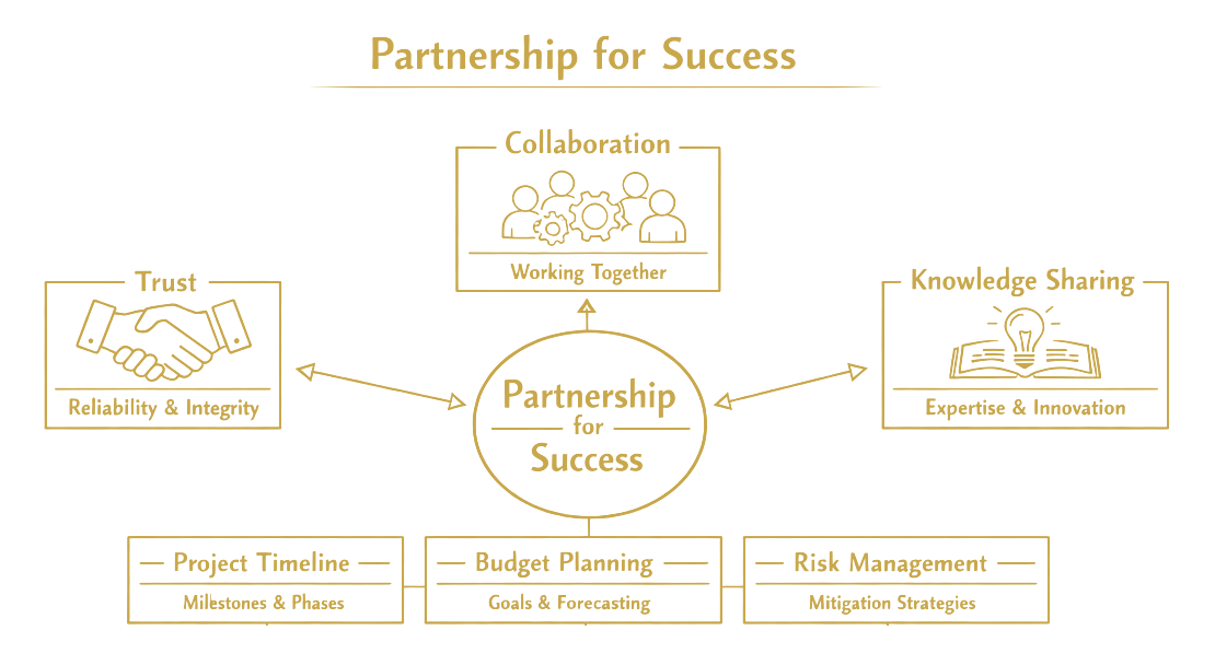 Partnership for success: trust, collaboration and knowledge sharing, supported by timeline, budget and risk management.