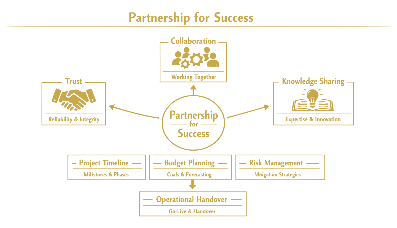 Partnership for success: trust, collaboration and knowledge sharing, supported by timeline, budget and risk management.