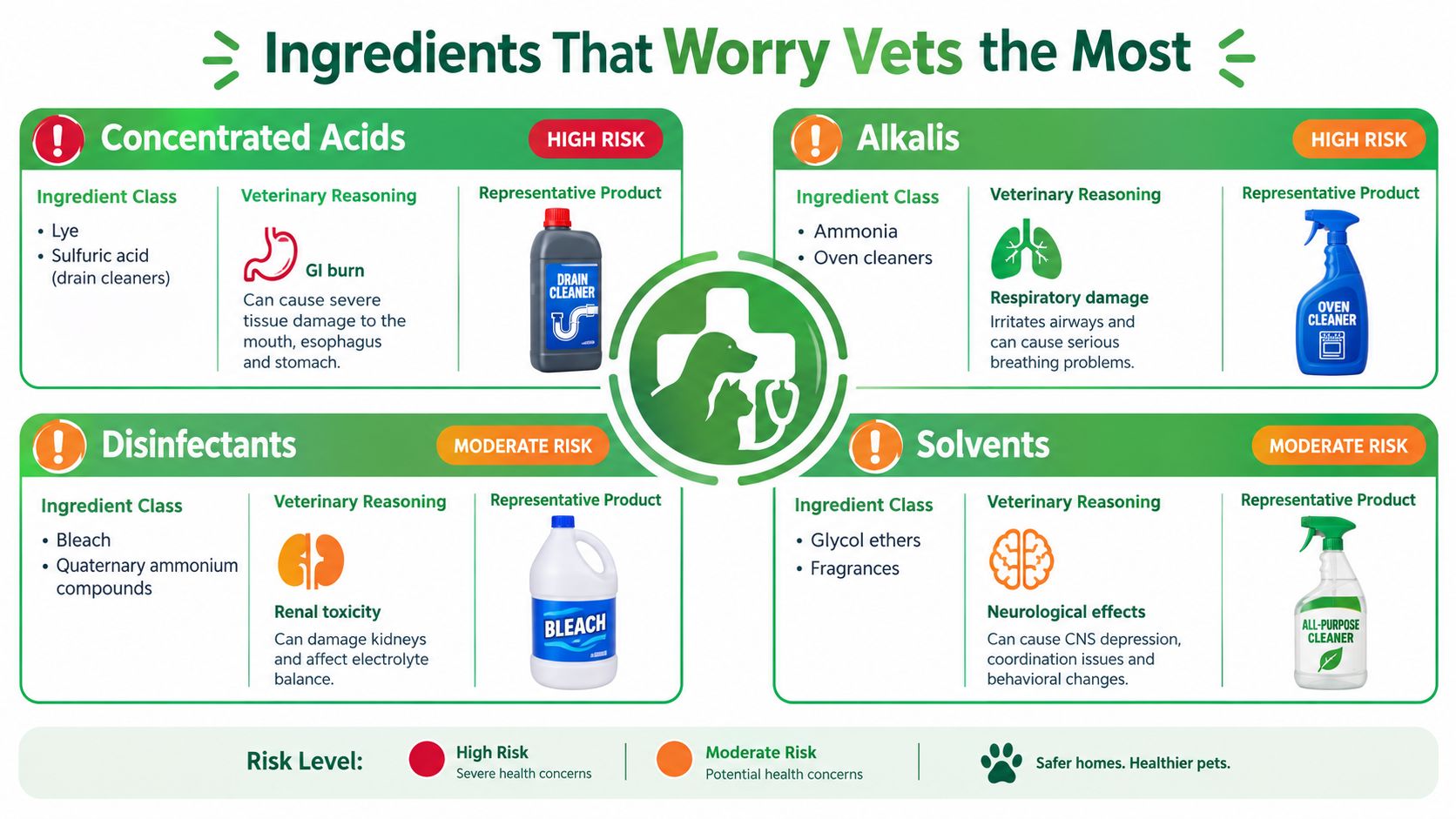 An infographic detailing common household cleaning ingredients that pose high or moderate health risks to pets.