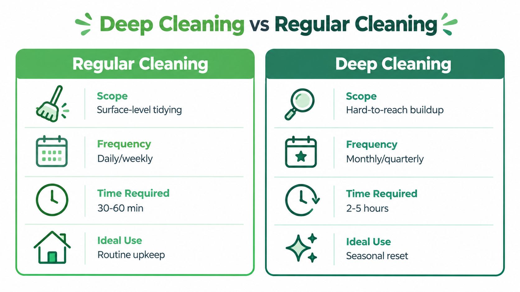 A comparison chart outlining the key differences between regular cleaning and deep cleaning for home maintenance.