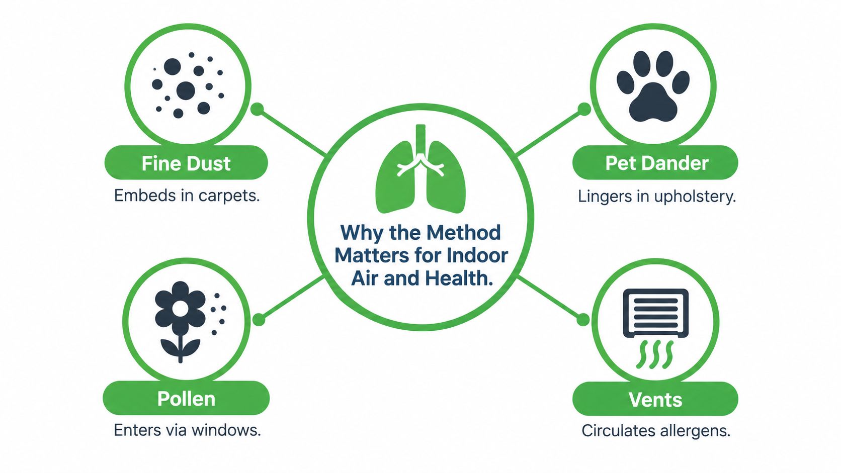 An infographic showing how fine dust, pet dander, pollen, and vents impact indoor air quality and health.