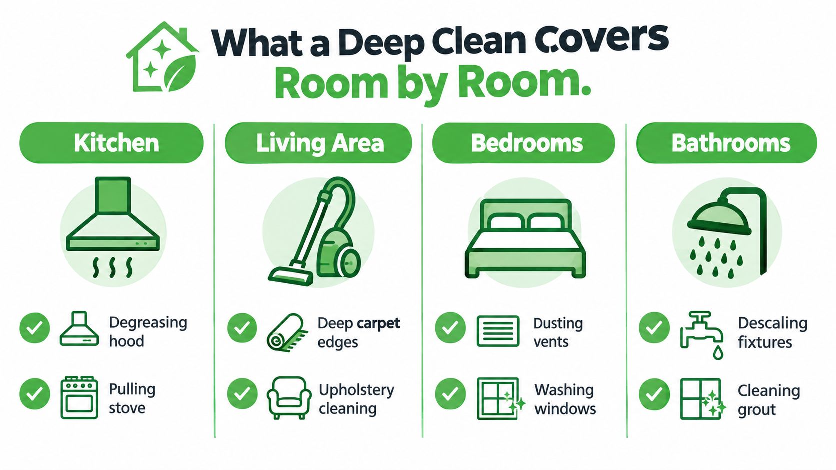 An infographic titled What a Deep Clean Covers, showing room-specific cleaning tasks for kitchens, living areas, bedrooms, and bathrooms.