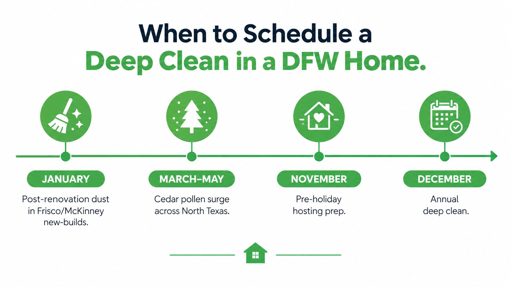 A timeline graphic showing the best times of the year to schedule a deep house cleaning service.
