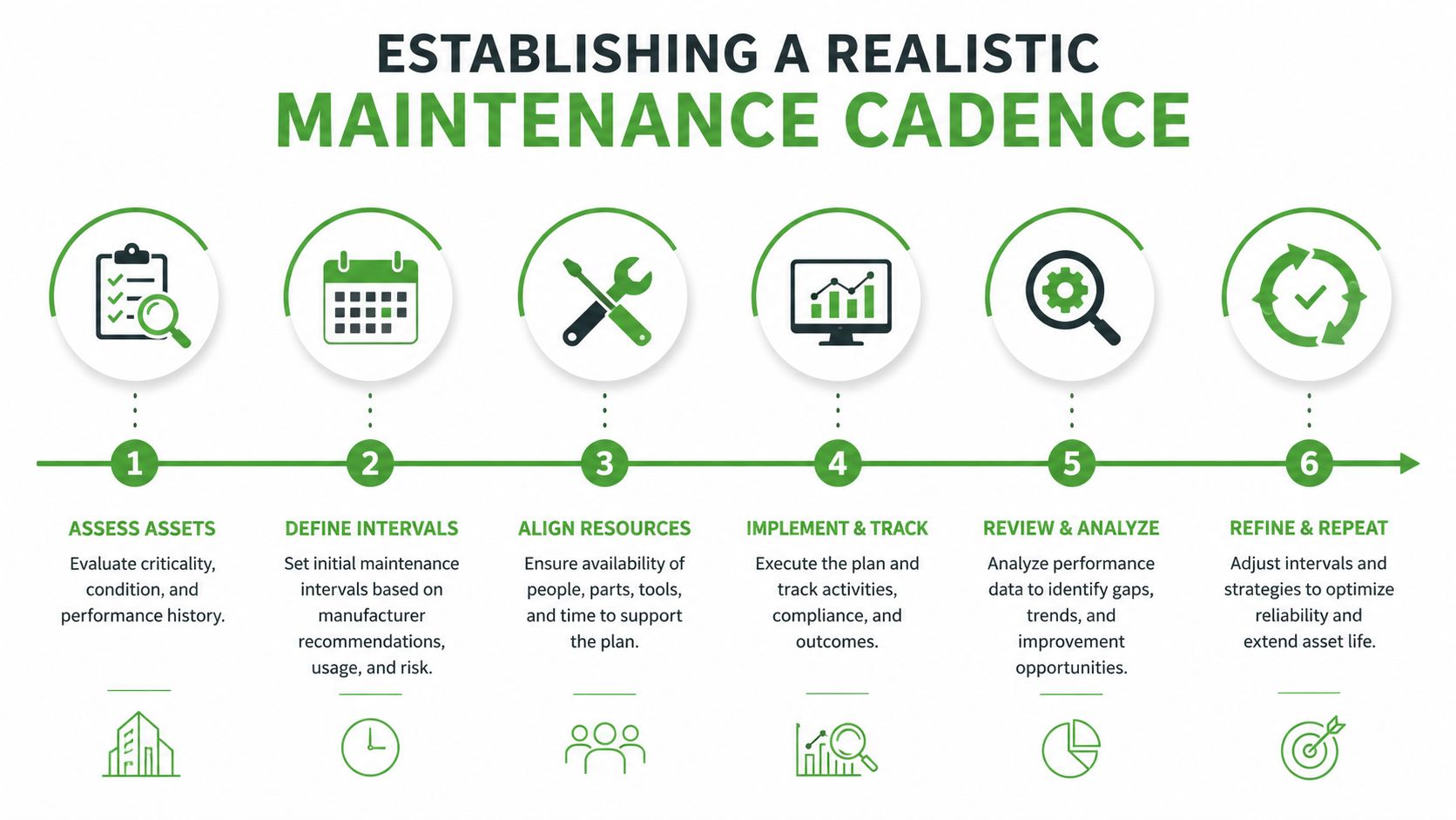 A six-step infographic guide detailing the process for establishing a realistic maintenance cadence for industrial assets.