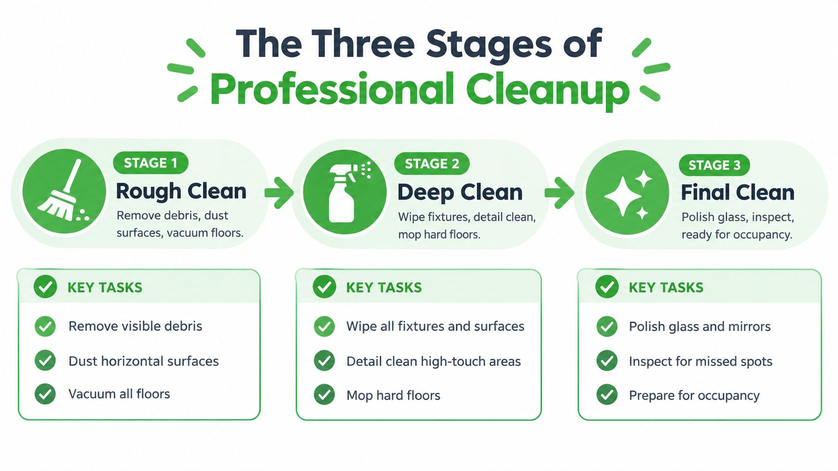 A professional cleaning infographic outlining the three stages of construction cleanup: rough, deep, and final cleaning.