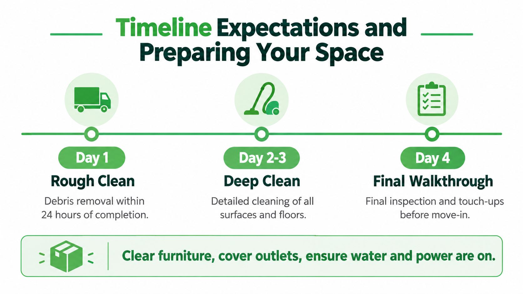 A four day timeline for post construction cleaning including rough clean, deep clean and final inspection phases.