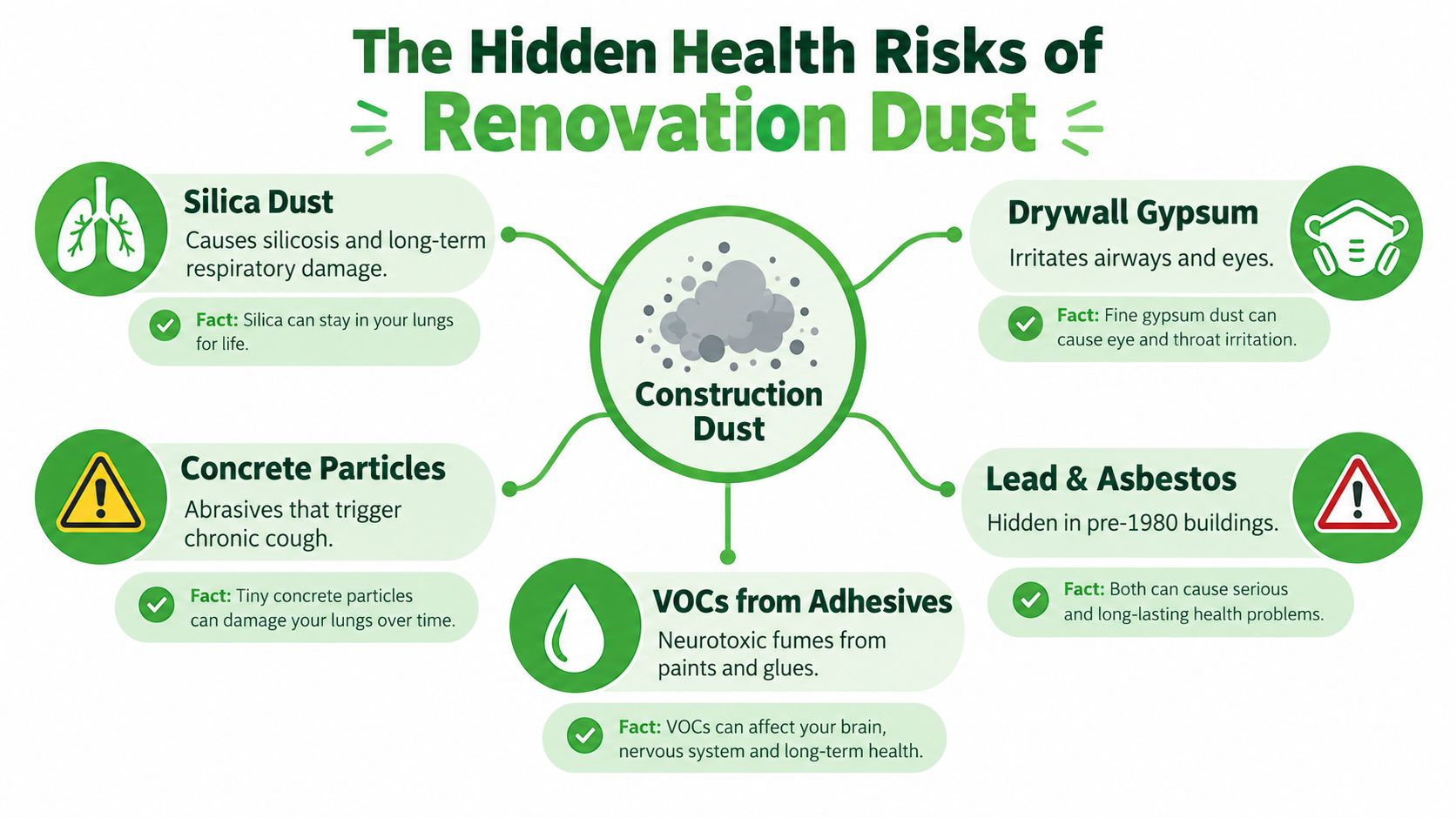 An infographic detailing the various hidden health risks associated with different types of renovation dust.