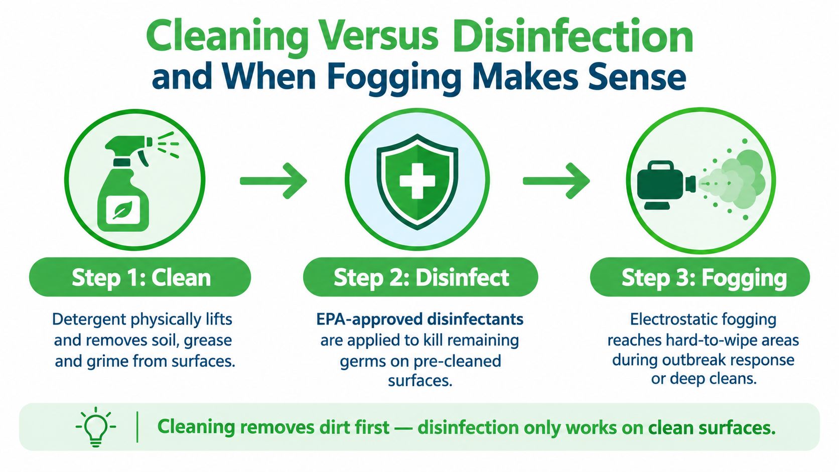 A three-step infographic showing the process of cleaning, disinfecting, and electrostatic fogging for surface sanitation.