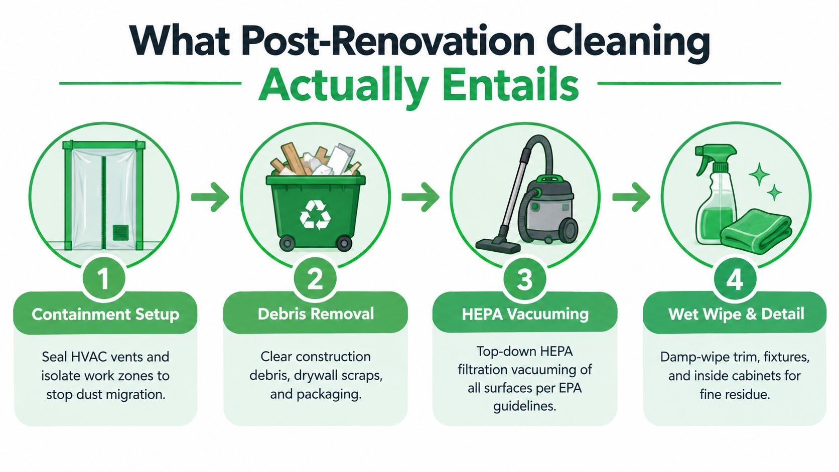 A four-step infographic illustrating the professional process for post-renovation cleaning including containment, debris removal, and HEPA vacuuming.