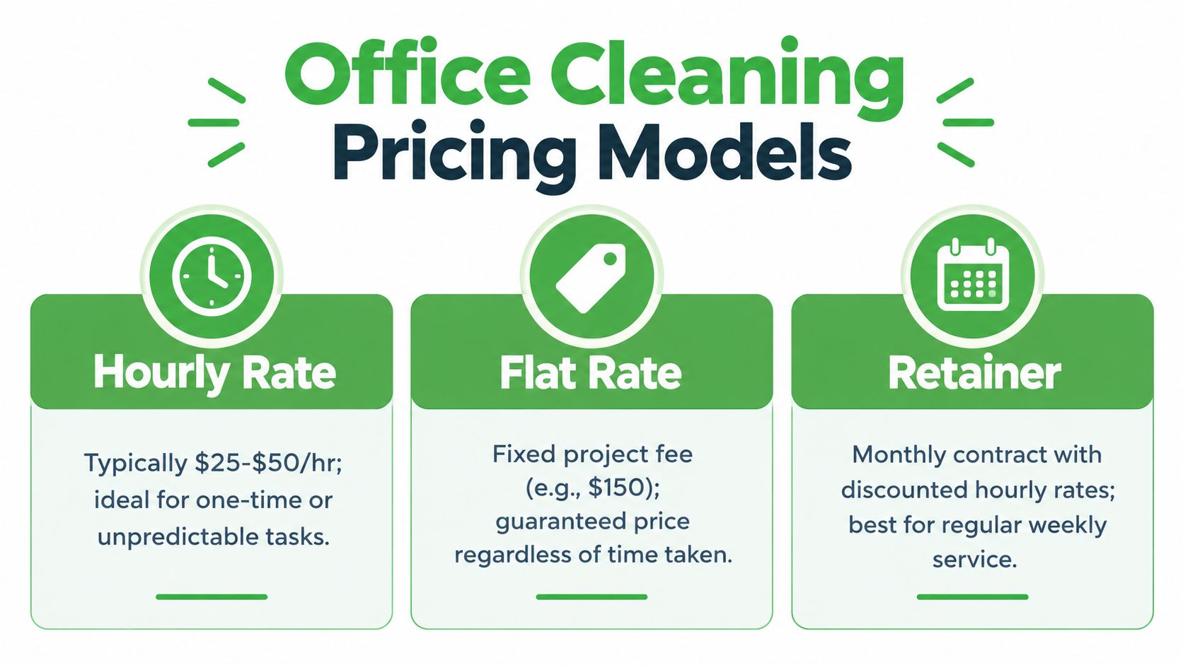 A graphic showing three office cleaning pricing models: hourly rate, flat rate, and a retainer fee structure.