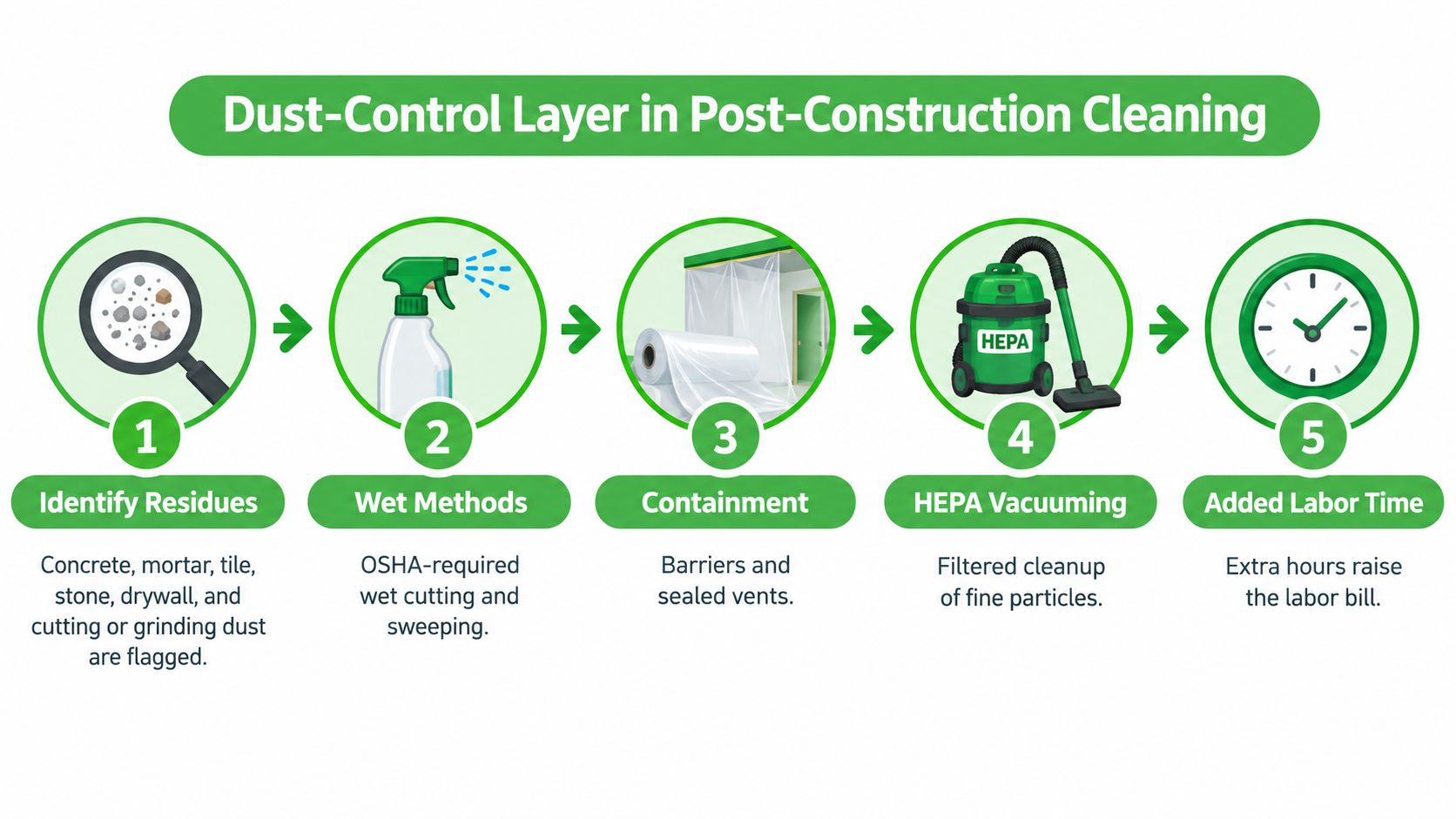A five-step infographic illustrating dust control procedures used during professional post-construction cleaning to ensure safety and cleanliness.