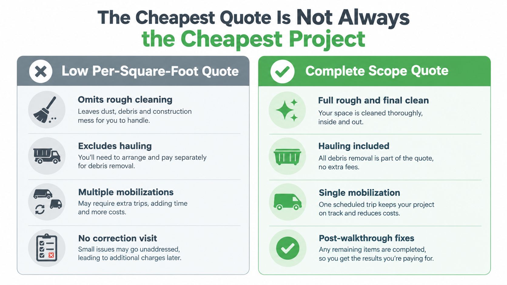 A comparison chart showing why a low per-square-foot quote for construction cleanup is not always the cheapest option.