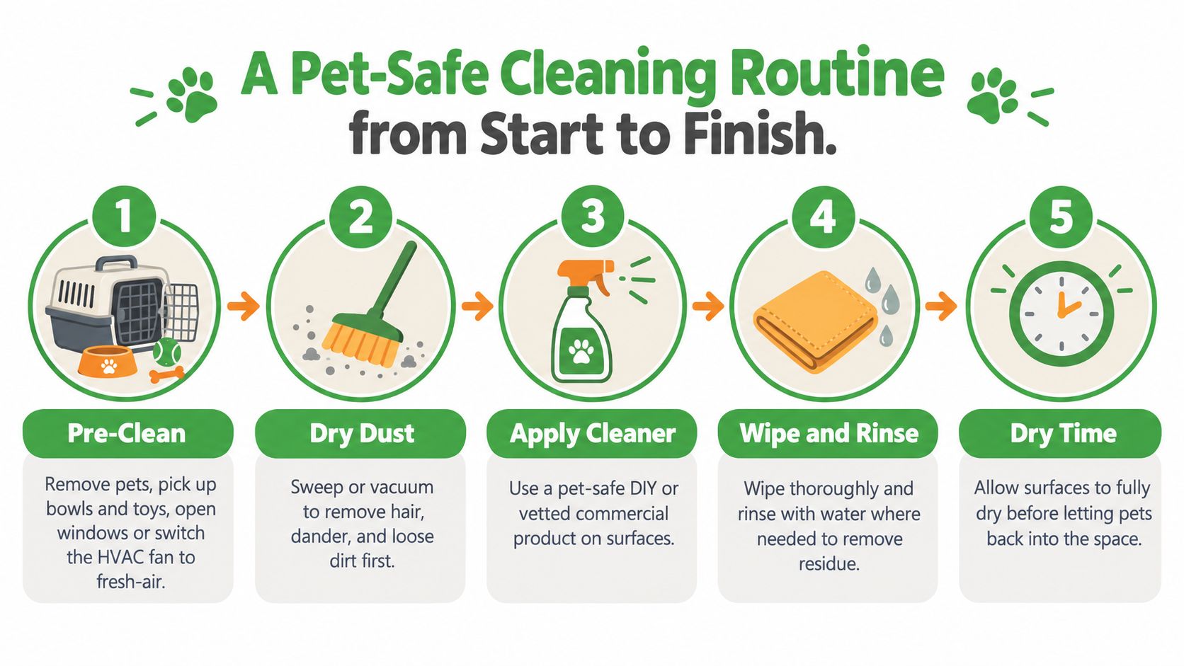 An infographic detailing a five-step pet-safe cleaning routine from removing pets to drying surfaces thoroughly.