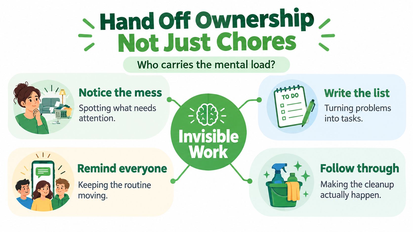 An infographic explaining the invisible mental load of household chores with four steps of unseen management tasks.