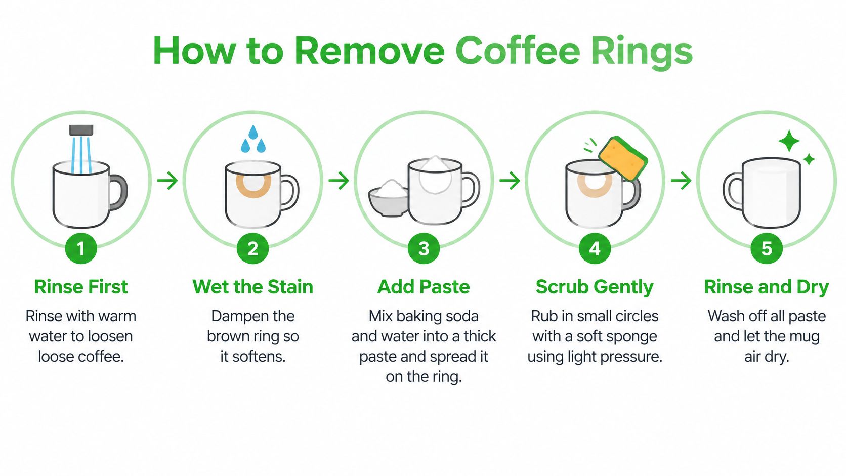 A five-step infographic showing how to remove stubborn coffee stains from ceramic mugs using baking soda paste.