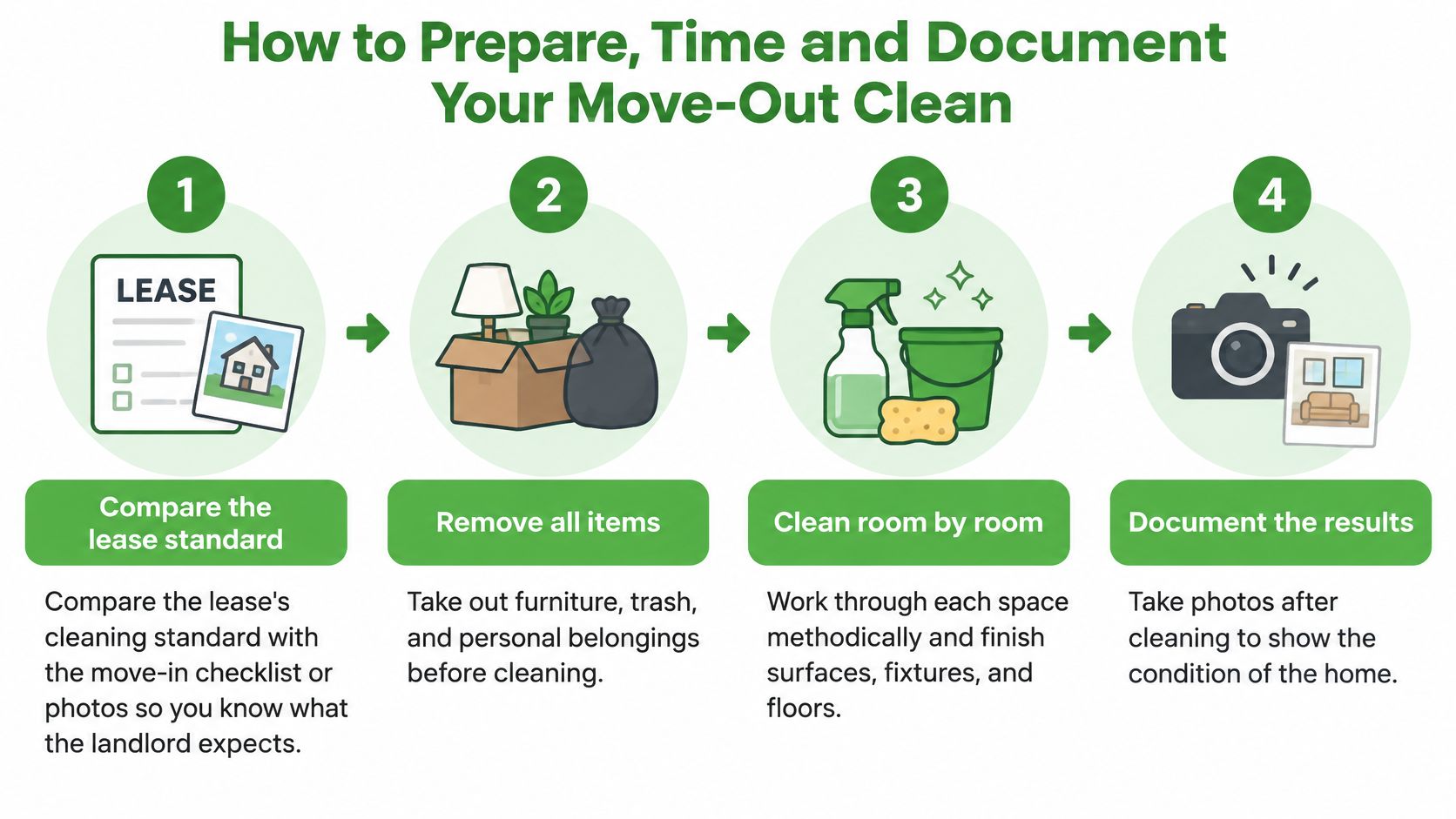 An infographic showing four steps to prepare for a move-out cleaning, including documentation and cleaning tips.
