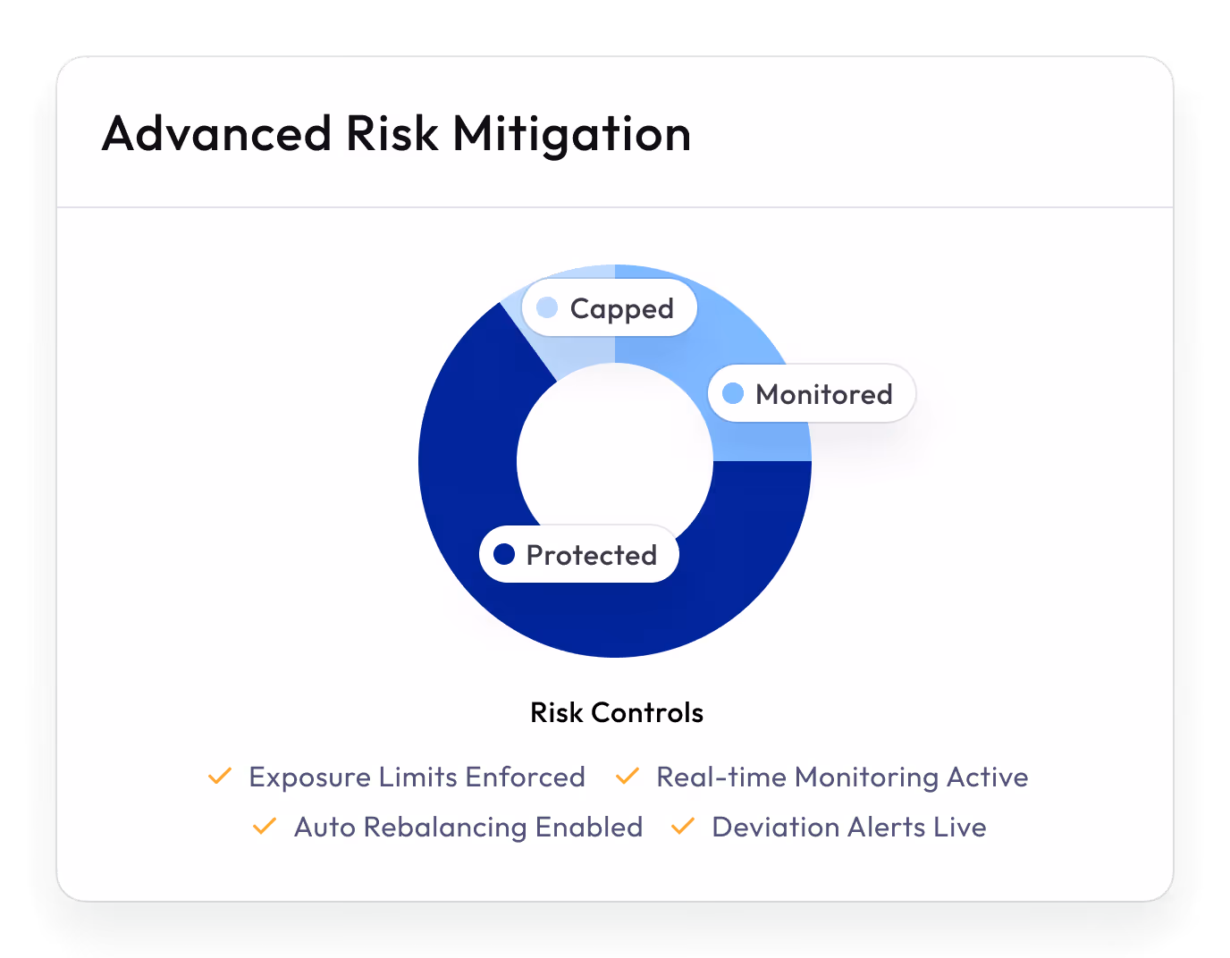 Donut chart labeled Advanced Risk Mitigation showing three risk control categories: Capped, Monitored, and Protected, with features including exposure limits enforced, real-time monitoring active, auto rebalancing enabled, and deviation alerts live.