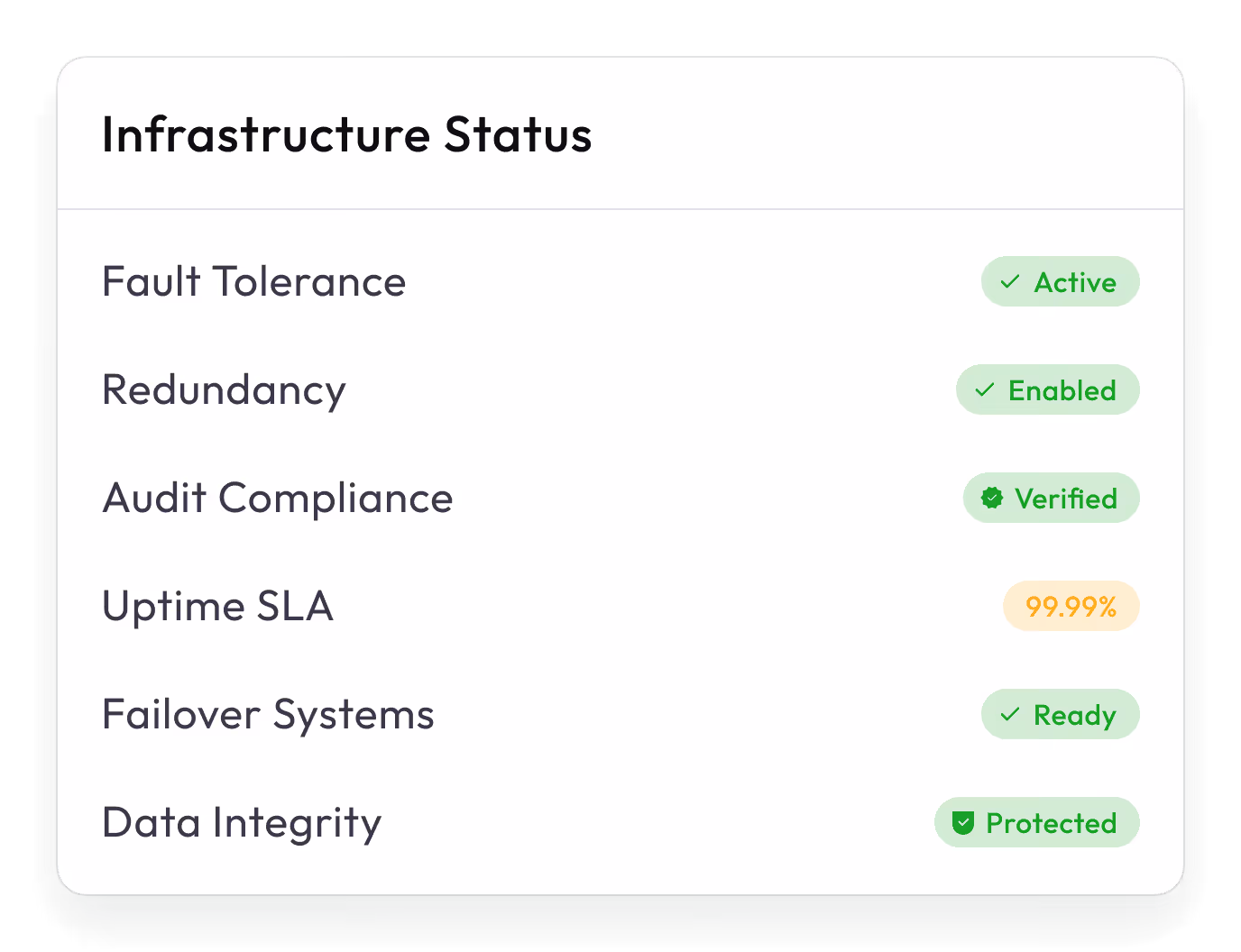 Infrastructure Status panel showing Fault Tolerance as Active, Redundancy Enabled, Audit Compliance Verified, Uptime SLA 99.99%, Failover Systems Ready, and Data Integrity Protected.