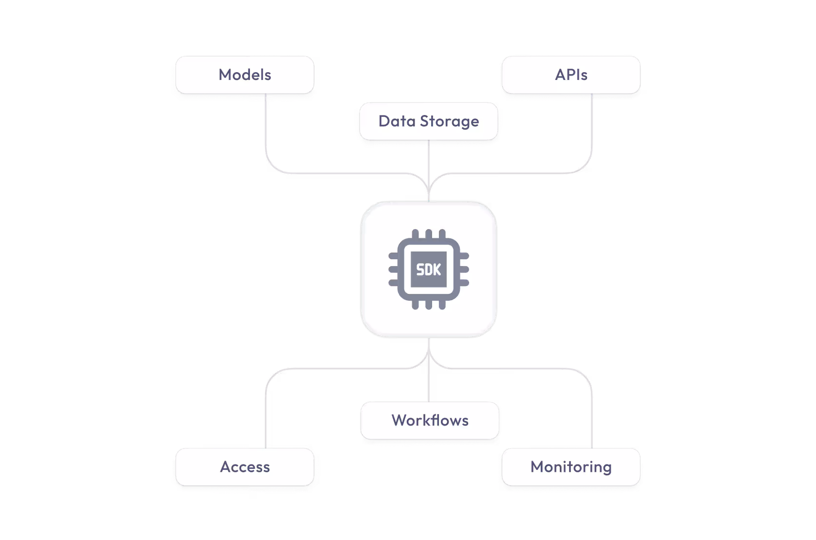 Flowchart with a central SDK chip icon connected to five labeled boxes: Models, APIs, Data Storage, Workflows, Access, and Monitoring.