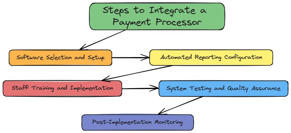 Steps to Integrate a Payment Processor in Your Restaurant