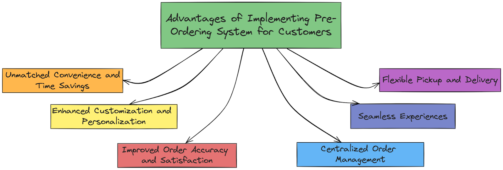 Advantages of Implementing a Pre-Ordering System for Customers