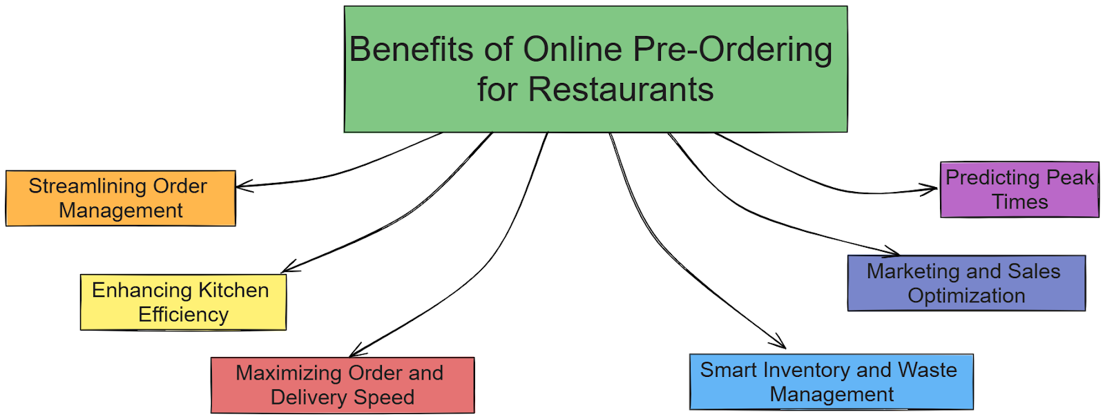 Benefits of Online Pre-Ordering for Restaurants