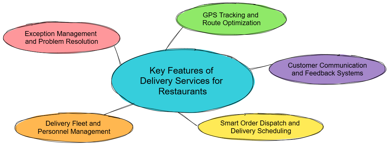 Key Features of Delivery Services for Restaurants