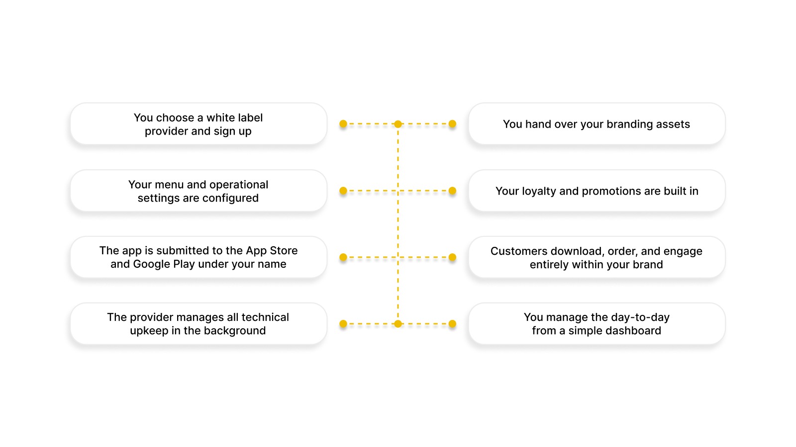 How White Label Mobile Apps Work