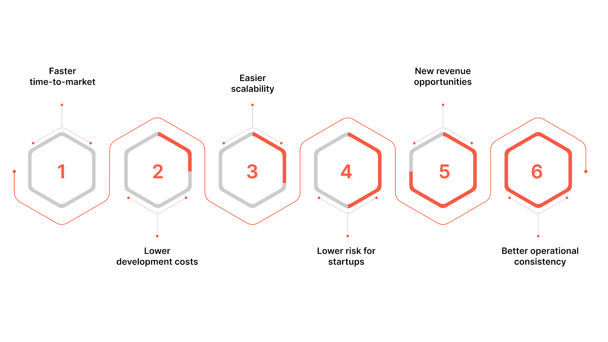 Benefits of White Label Mobile App Development