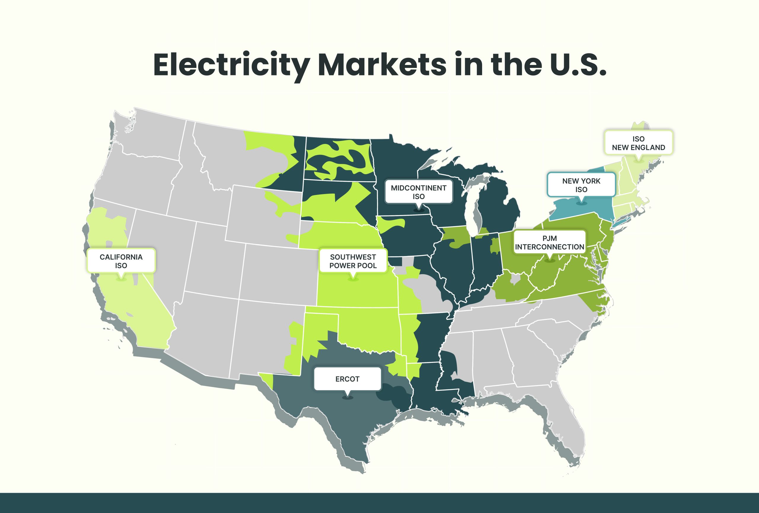Map of the United States showing regions of electricity markets labeled as California ISO (California), Southwest Power Pool (central states), ERCOT (Texas), Midcontinent ISO (upper midwest), New York ISO (New York), ISO New England (northeast), and PJM Interconnection (mid-Atlantic). The map uses different colors to distinguish these market regions.