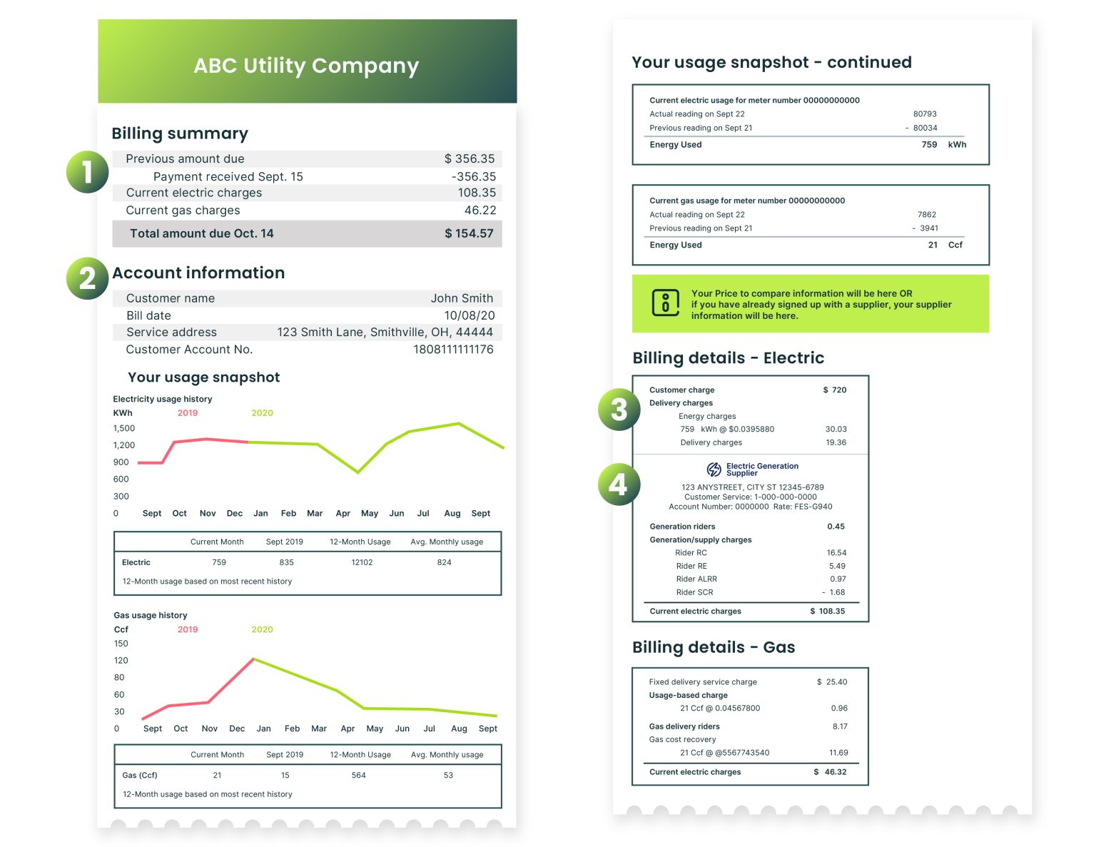 Two-page utility bill from ABC Utility Company showing a billing summary with previous balance, payments, and current charges, and account information for John Smith. The usage snapshot charts display electricity usage in kWh and gas usage in Ccf for 2019 and 2020, with monthly data and averages. The second page continues the usage snapshot with electric and gas meter readings and usage. It includes billing details breaking down electric charges with customer charge, energy charges, delivery charges, and generation riders, plus gas billing details with fixed service charge, usage-based charge, and delivery riders, listing amounts and rates.