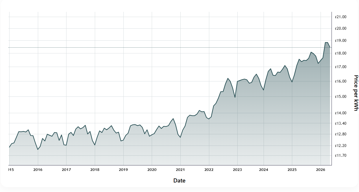 Line graph showing average electricity rate rising steadily from around 12 cents per KWh in 2015 to nearly 19 cents per KWh in early 2026 with fluctuations along the timeline.