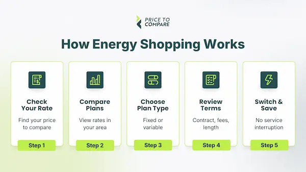 Diagram titled 'How Energy Shopping Works' with five steps: 1. Check Your Rate - find prices to compare; 2. Compare Plans - view local rates; 3. Choose Plan Type - fixed or variable; 4. Review Terms - contract, fees, length; 5. Switch & Save - no service interruption.