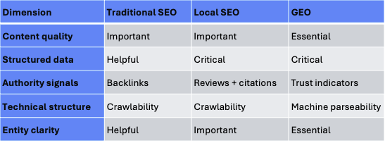 chart showing foundational dimensions of traditional SEO, local SEO, and GEO-AI search optimization.