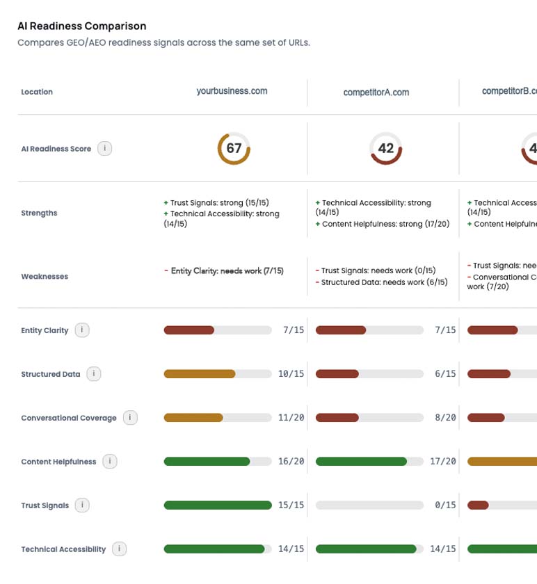 modfyr local AI search readiness competitor side-by-side GEO score