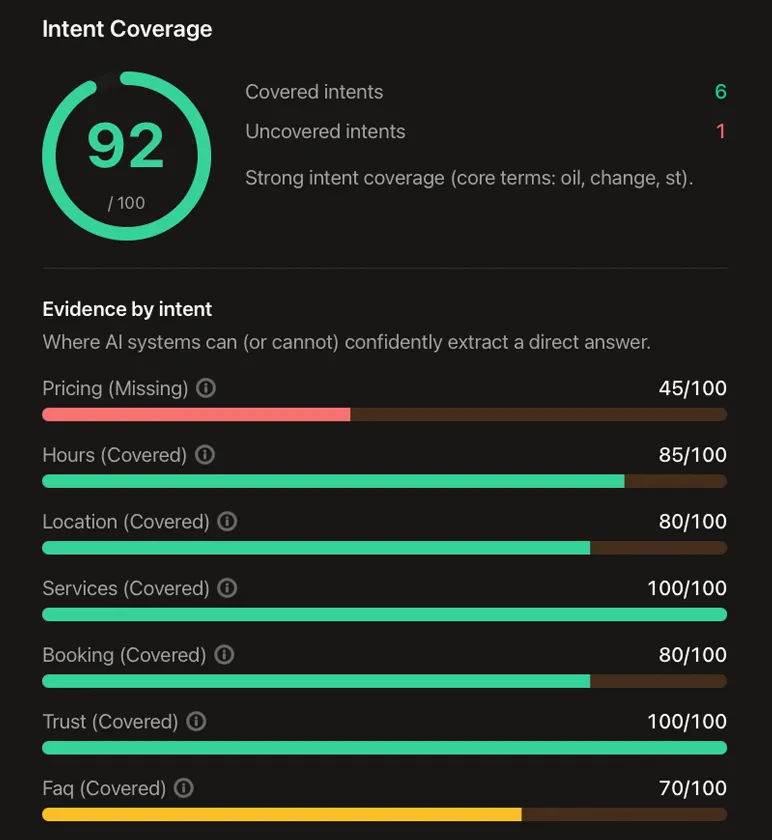 Local SEO AI readiness intent score