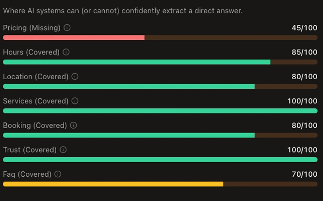 Bar chart showing AI confidence scores out of 100 for extracting direct answers: Pricing 45, Hours 85, Location 80, Services 100, Booking 80, Trust 100, FAQ 70.