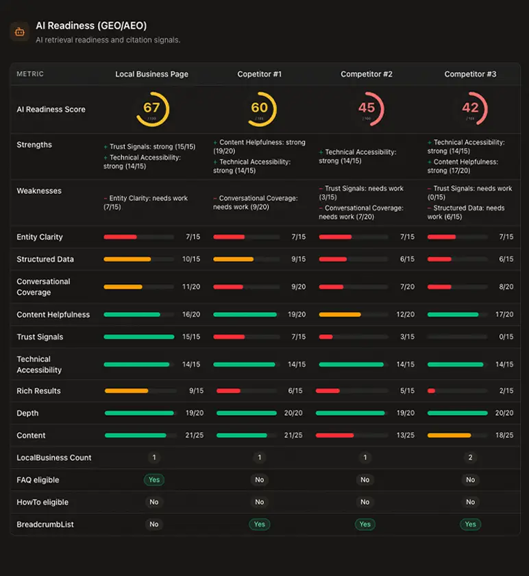 local search AI readiness competitor benchmark reporting tool