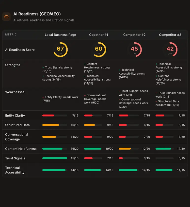 local AI search readiness, GEO competitor analysis