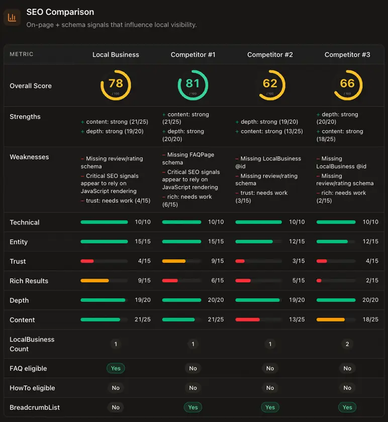 Local SEO competitor analysis