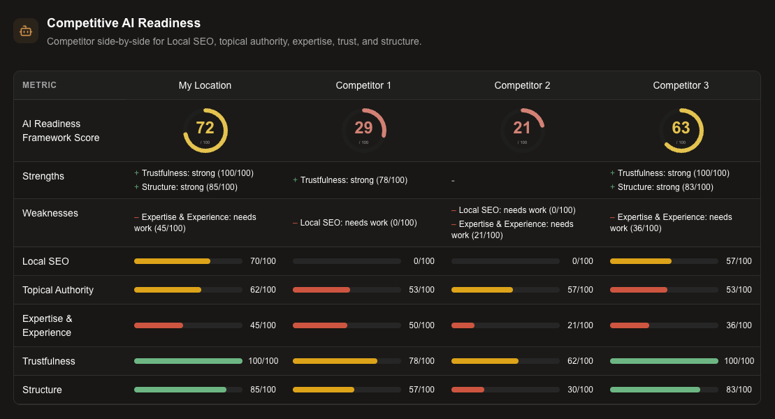 local search GEO tool for AI readiness