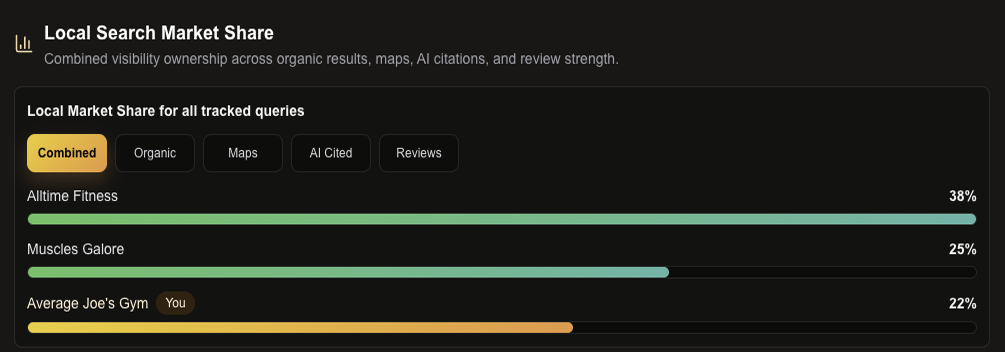 Modfyr Compete dashboard comparing local search competitors and visibility